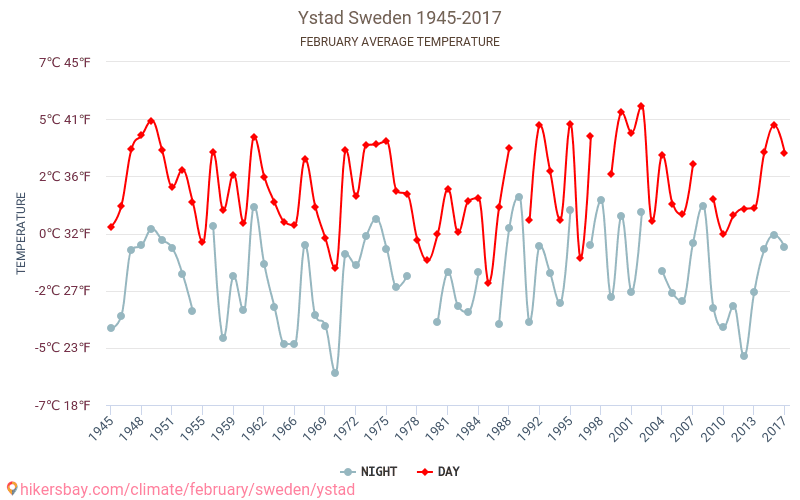 Ystad - שינוי האקלים 1945 - 2017 טמפרטורה ממוצעת ב Ystad במשך השנים. מזג אוויר ממוצע ב פברואר. hikersbay.com