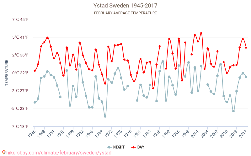 Ystadin kunta - Ilmastonmuutoksen 1945 - 2017 Keskimääräinen lämpötila Ystadin kunta vuosien ajan. Keskimääräinen sää Helmikuuta aikana. hikersbay.com