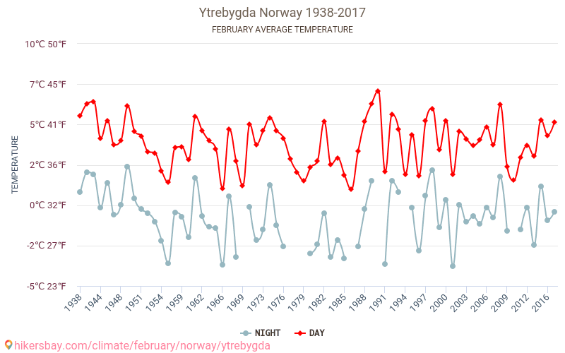 Ytrebygda - Klimaendringer 1938 - 2017 Gjennomsnittstemperatur i Ytrebygda gjennom årene. Gjennomsnittlig vær i Februar. hikersbay.com