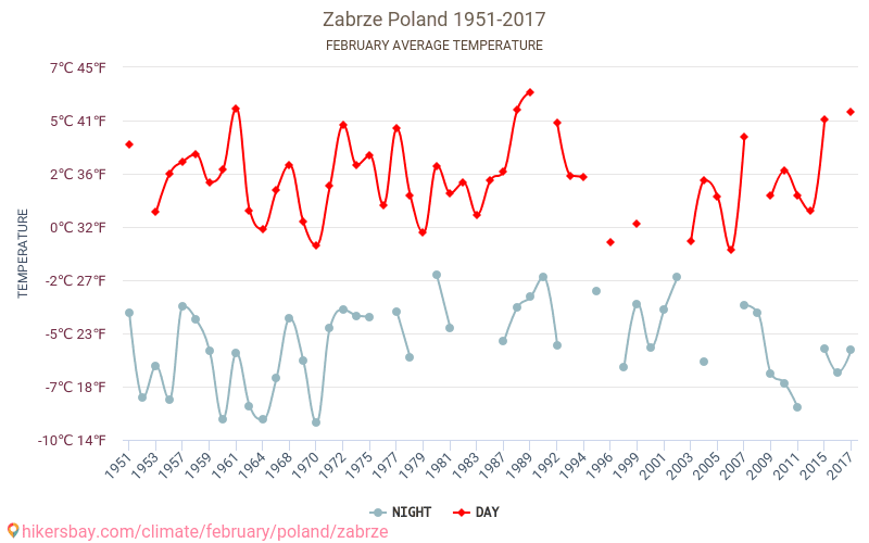 Zabrze - Ilmastonmuutoksen 1951 - 2017 Keskimääräinen lämpötila Zabrze vuosien ajan. Keskimääräinen sää Helmikuuta aikana. hikersbay.com