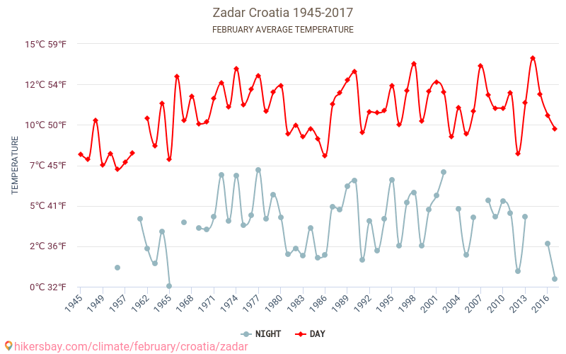 Zadar - Klimaendringer 1945 - 2017 Gjennomsnittstemperatur i Zadar gjennom årene. Gjennomsnittlig vær i Februar. hikersbay.com