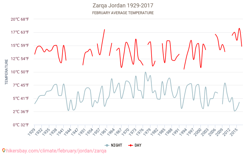 Zarqa - El cambio climático 1929 - 2017 Temperatura media en Zarqa a lo largo de los años. Tiempo promedio en Febrero. hikersbay.com