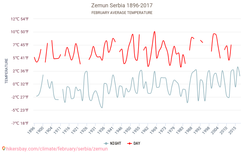Zemun - เปลี่ยนแปลงภูมิอากาศ 1896 - 2017 Zemun ในหลายปีที่ผ่านมามีอุณหภูมิเฉลี่ย กุมภาพันธ์ มีสภาพอากาศเฉลี่ย hikersbay.com
