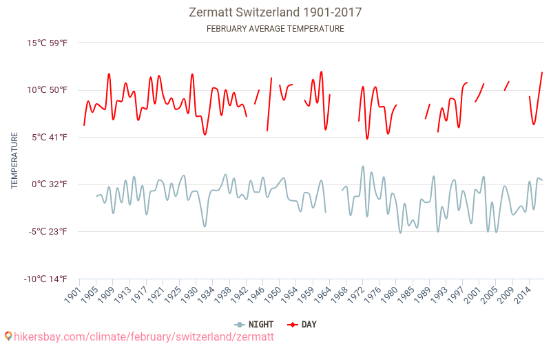 Zermatt - Klimata pārmaiņu 1901 - 2017 Vidējā temperatūra Zermatt gada laikā. Vidējais laiks Februāris. hikersbay.com