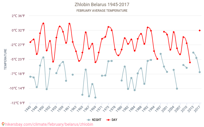 Zhlobin - Climate change 1945 - 2017 Average temperature in Zhlobin over the years. Average weather in February. hikersbay.com
