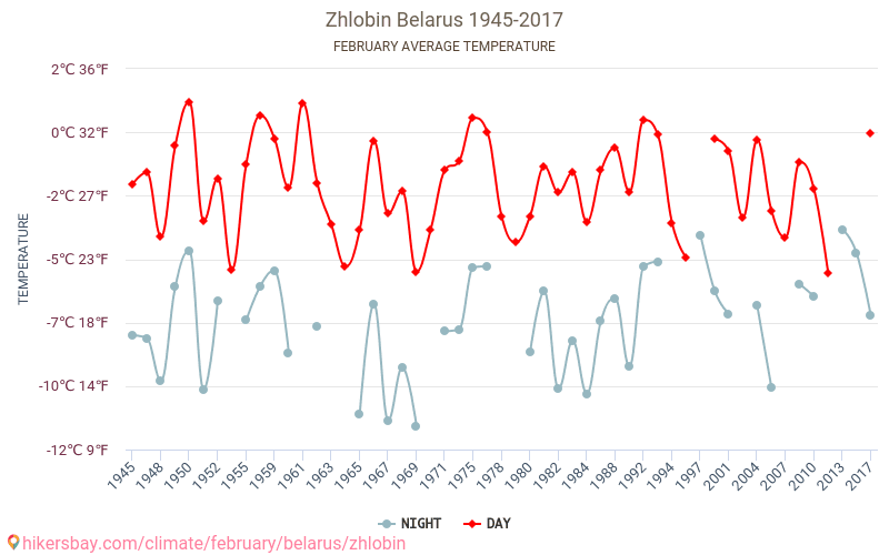 Zhlobin - Perubahan iklim 1945 - 2017 Suhu rata-rata di Zhlobin selama bertahun-tahun. Cuaca rata-rata di Februari. hikersbay.com