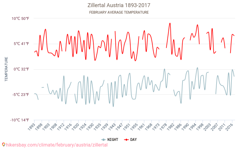 Zillertal - Le changement climatique 1893 - 2017 Température moyenne à Zillertal au fil des ans. Conditions météorologiques moyennes en février. hikersbay.com
