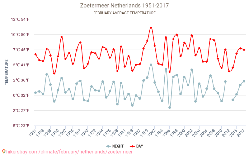 Zūtermēra - Klimata pārmaiņu 1951 - 2017 Vidējā temperatūra Zūtermēra gada laikā. Vidējais laiks Februāris. hikersbay.com