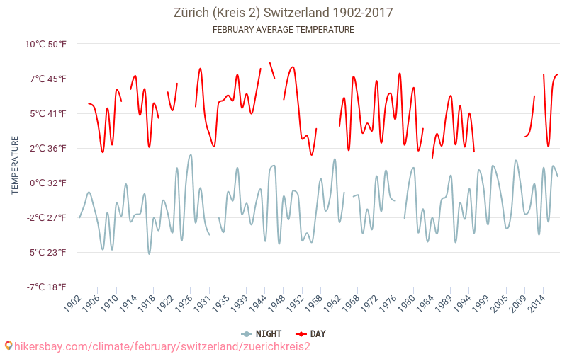 Zürich (Kreis 2) - Klimawandel- 1902 - 2017 Durchschnittliche Temperatur in Zürich (Kreis 2) über die Jahre. Durchschnittliches Wetter in Februar. hikersbay.com