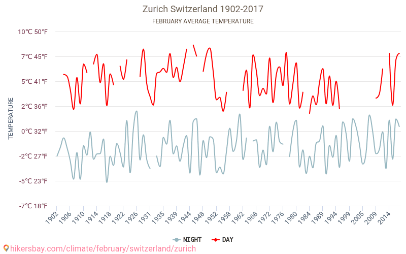Цюрих - Зміна клімату 1902 - 2017 Середня температура в Цюрих протягом років. Середня погода в лютому. hikersbay.com