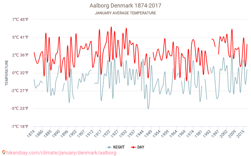 Aalborg - Le changement climatique 1874 - 2017 Température moyenne à Aalborg au fil des ans. Conditions météorologiques moyennes en janvier. hikersbay.com
