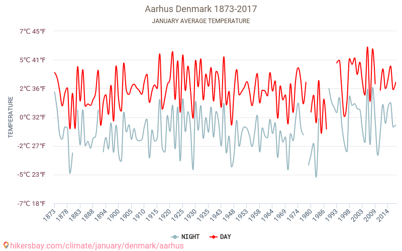 Orhūsa - Klimata pārmaiņu 1873 - 2017 Vidējā temperatūra Orhūsa gada laikā. Vidējais laiks Janvāris. hikersbay.com