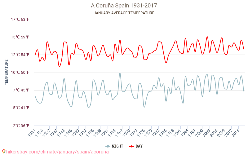 A Coruña - Klimawandel- 1931 - 2017 Durchschnittliche Temperatur in A Coruña über die Jahre. Durchschnittliches Wetter in Januar. hikersbay.com
