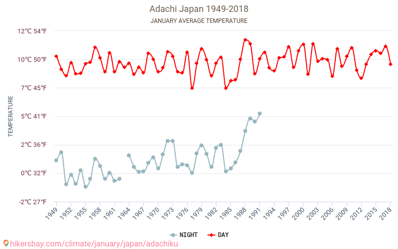 Adachi - Le changement climatique 1949 - 2018 Température moyenne à Adachi au fil des ans. Conditions météorologiques moyennes en janvier. hikersbay.com