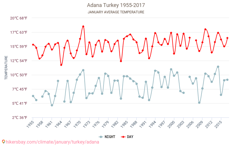 Adana - Climate change 1955 - 2017 Average temperature in Adana over the years. Average weather in January. hikersbay.com