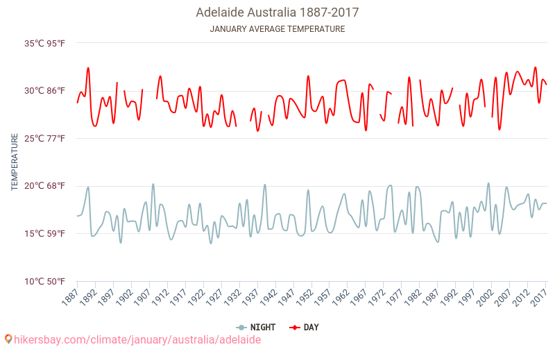 Adelaide - Klimatförändringarna 1887 - 2017 Medeltemperatur i Adelaide under åren. Genomsnittligt väder i Januari. hikersbay.com
