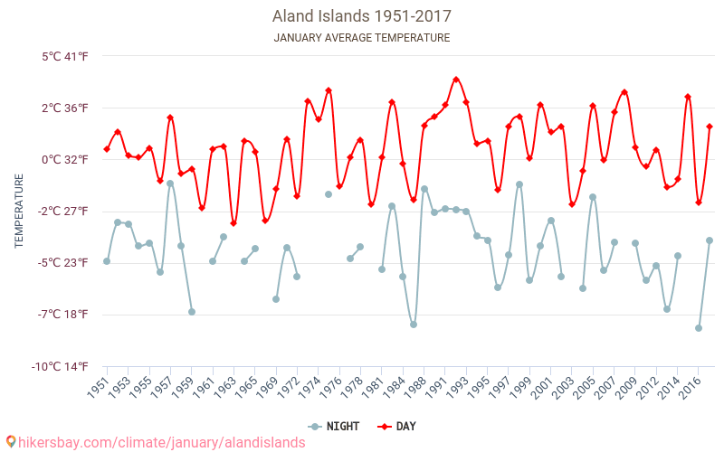 Wyspy Alandzkie - Zmiany klimatu 1951 - 2017 Średnie temperatury na Wyspach Alandzkich w ubiegłych latach. Średnia pogoda w styczniu. hikersbay.com