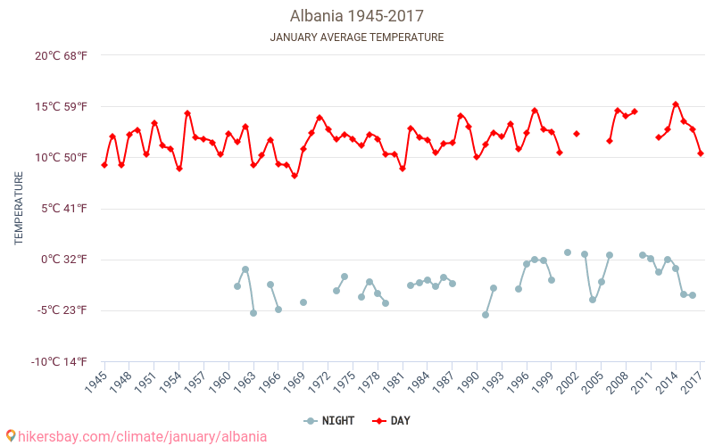 Albánia - Éghajlat-változási 1945 - 2017 Albánia Átlagos hőmérséklete az évek során. Átlagos Időjárás Január. hikersbay.com