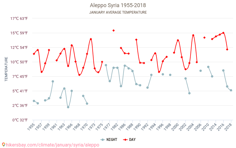 Aleppo - Klimaændringer 1955 - 2018 Gennemsnitstemperatur i Aleppo over årene. Gennemsnitligt vejr i Januar. hikersbay.com