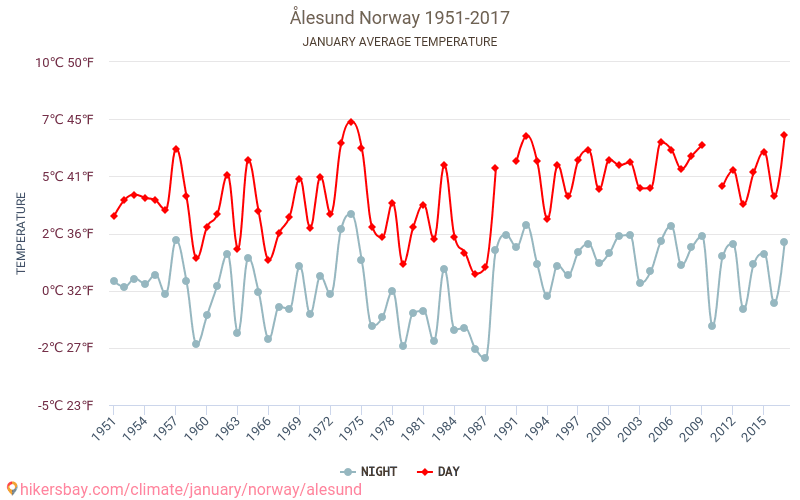 Ålesund - İklim değişikliği 1951 - 2017 Yıllar boyunca Ålesund içinde ortalama sıcaklık. Ocak içinde ortalama hava durumu. hikersbay.com