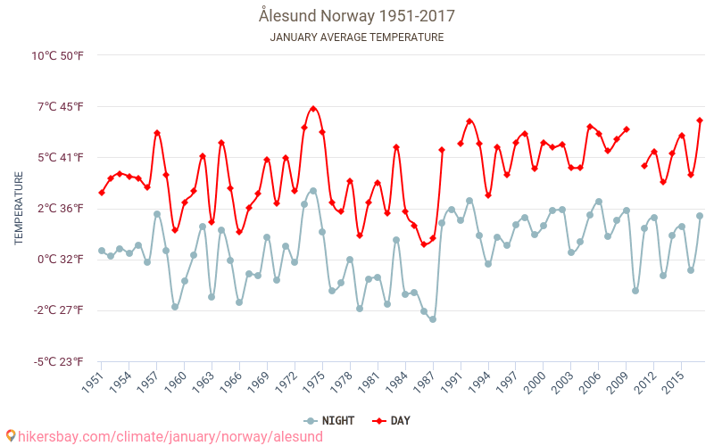 Ålesund - Le changement climatique 1951 - 2017 Température moyenne à Ålesund au fil des ans. Conditions météorologiques moyennes en janvier. hikersbay.com