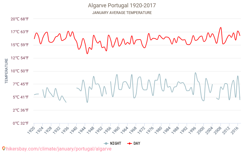 Algarve - Klimawandel- 1920 - 2017 Durchschnittliche Temperatur in Algarve über die Jahre. Durchschnittliches Wetter in Januar. hikersbay.com