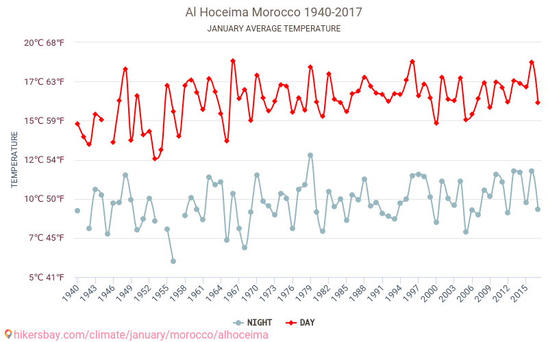 Al Hoceima - जलवायु परिवर्तन 1940 - 2017 Al Hoceima में वर्षों से औसत तापमान। जनवरी में औसत मौसम। hikersbay.com