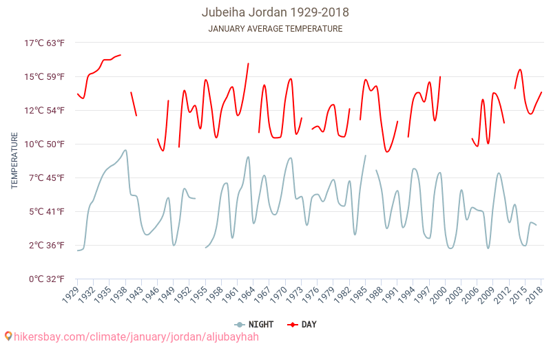 Al Jubayhah - Le changement climatique 1929 - 2018 Température moyenne à Al Jubayhah au fil des ans. Conditions météorologiques moyennes en janvier. hikersbay.com