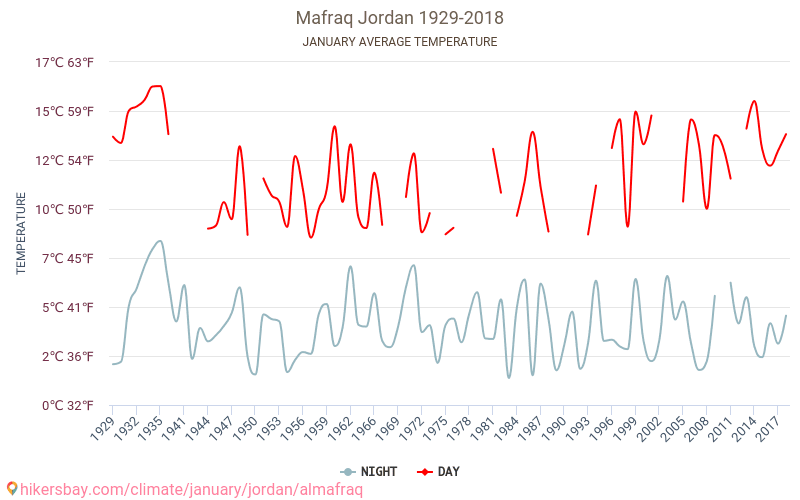 Mafraq - Klimaendringer 1929 - 2018 Gjennomsnittstemperatur i Mafraq gjennom årene. Gjennomsnittlig vær i Januar. hikersbay.com