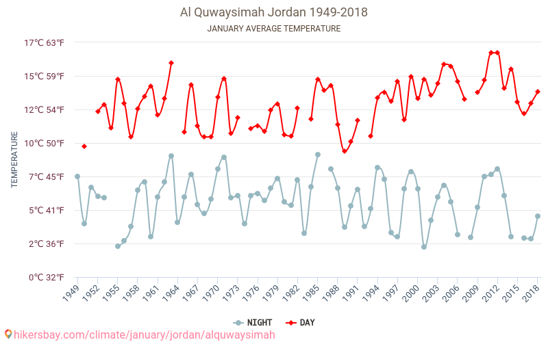 Al Quwaysimah - Cambiamento climatico 1949 - 2018 Temperatura media in Al Quwaysimah nel corso degli anni. Clima medio a gennaio. hikersbay.com