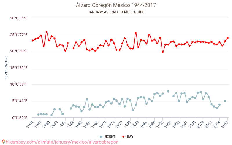 Álvaro Obregón - Biến đổi khí hậu 1944 - 2017 Nhiệt độ trung bình tại Álvaro Obregón qua các năm. Thời tiết trung bình tại tháng Giêng. hikersbay.com