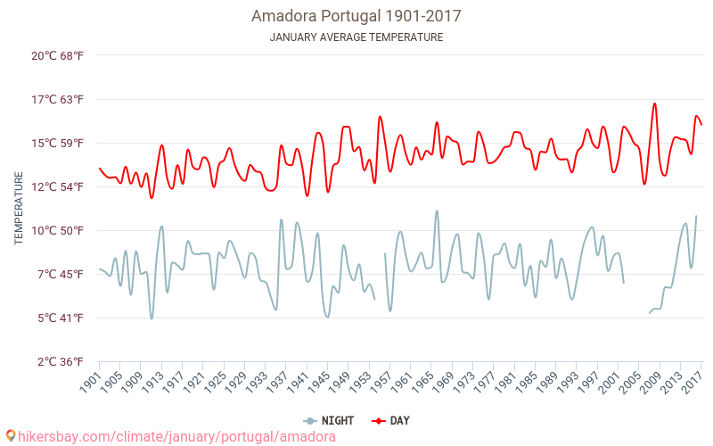 Amadora - Le changement climatique 1901 - 2017 Température moyenne à Amadora au fil des ans. Conditions météorologiques moyennes en janvier. hikersbay.com