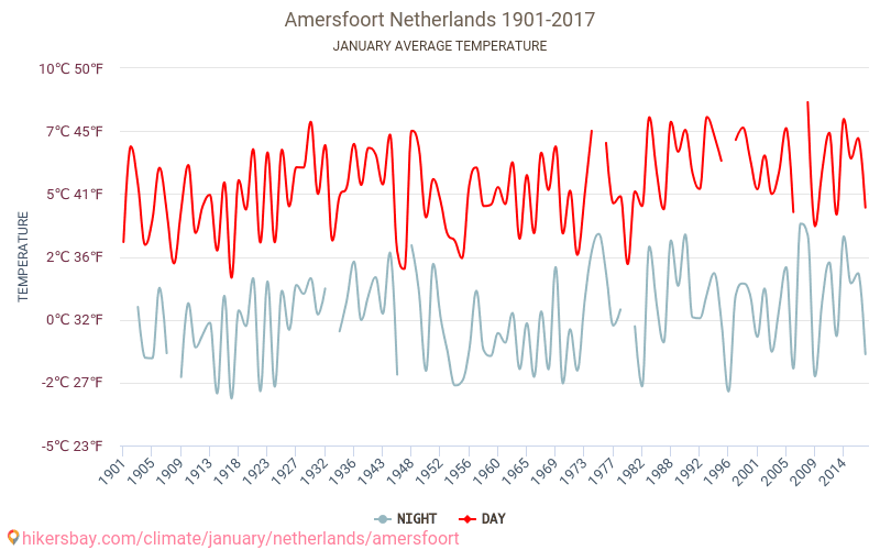 Amersfoort - Ilmastonmuutoksen 1901 - 2017 Keskimääräinen lämpötila Amersfoort vuosien ajan. Keskimääräinen sää Tammikuuta aikana. hikersbay.com