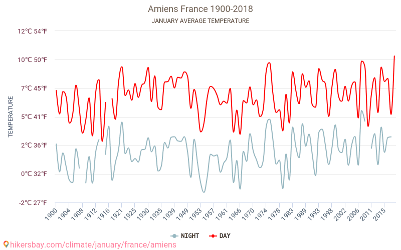 Amiens - Klimatförändringarna 1900 - 2018 Medeltemperatur i Amiens under åren. Genomsnittligt väder i Januari. hikersbay.com