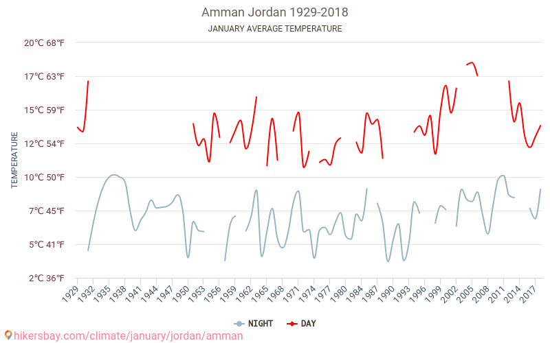 Ammán - Klimatické změny 1929 - 2018 Průměrná teplota v Ammán během let. Průměrné počasí v Leden. hikersbay.com