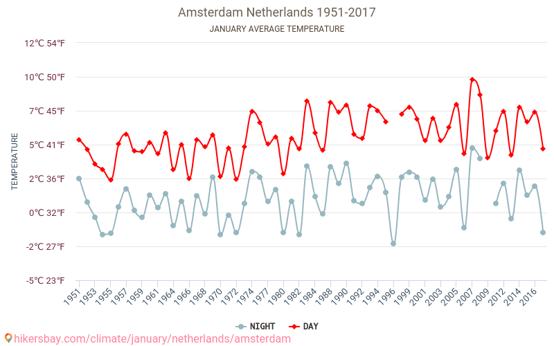 Amsterdam - Ilmastonmuutoksen 1951 - 2017 Keskimääräinen lämpötila Amsterdam vuosien ajan. Keskimääräinen sää Tammikuuta aikana. hikersbay.com