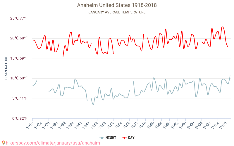 Anahaima - Klimata pārmaiņu 1918 - 2018 Vidējā temperatūra Anahaima gada laikā. Vidējais laiks Janvāris. hikersbay.com