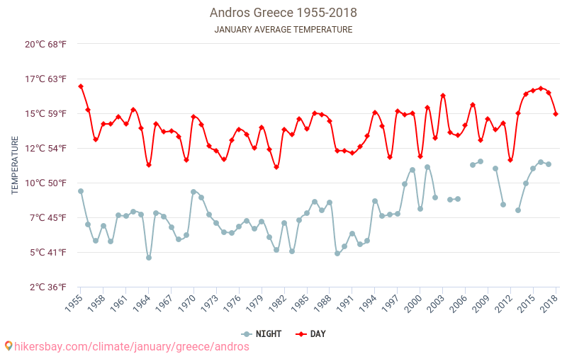 Andros - Biến đổi khí hậu 1955 - 2018 Nhiệt độ trung bình tại Andros qua các năm. Thời tiết trung bình tại tháng Giêng. hikersbay.com