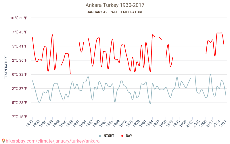 أنقرة - تغير المناخ 1930 - 2017 متوسط درجة الحرارة في أنقرة على مر السنين. متوسط الطقس في يناير. hikersbay.com
