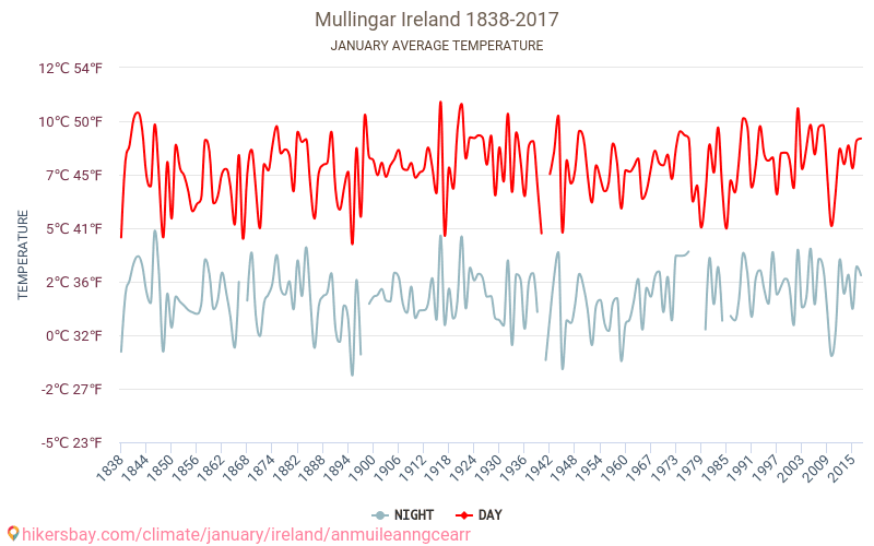 Mullingar - Biến đổi khí hậu 1838 - 2017 Nhiệt độ trung bình tại Mullingar qua các năm. Thời tiết trung bình tại tháng Giêng. hikersbay.com