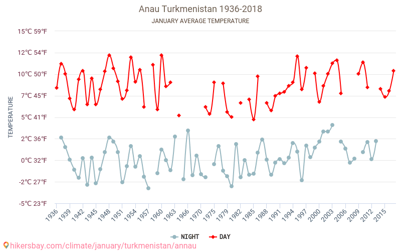 Anau - Κλιματική αλλαγή 1936 - 2018 Μέση θερμοκρασία στην Anau τα τελευταία χρόνια. Μέσος καιρός στο Ιανουαρίου. hikersbay.com
