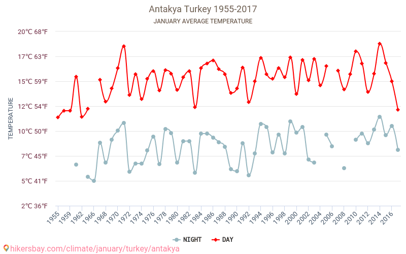 Antakya - İklim değişikliği 1955 - 2017 Yıllar boyunca Antakya içinde ortalama sıcaklık. Ocak içinde ortalama hava durumu. hikersbay.com