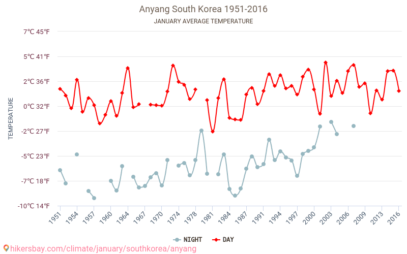 Anyang - İklim değişikliği 1951 - 2016 Yıllar boyunca Anyang içinde ortalama sıcaklık. Ocak içinde ortalama hava durumu. hikersbay.com