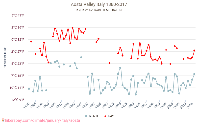 Thung lũng Aosta - Biến đổi khí hậu 1880 - 2017 Nhiệt độ trung bình tại Thung lũng Aosta qua các năm. Thời tiết trung bình tại tháng Giêng. hikersbay.com