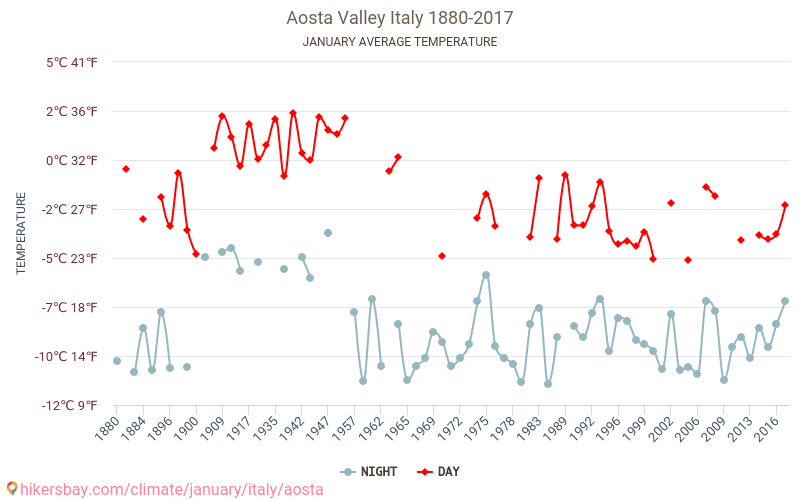 Валле-д’Аоста - Изменение климата 1880 - 2017 Средняя температура в Валле-д’Аоста за годы. Средняя погода в январе. hikersbay.com