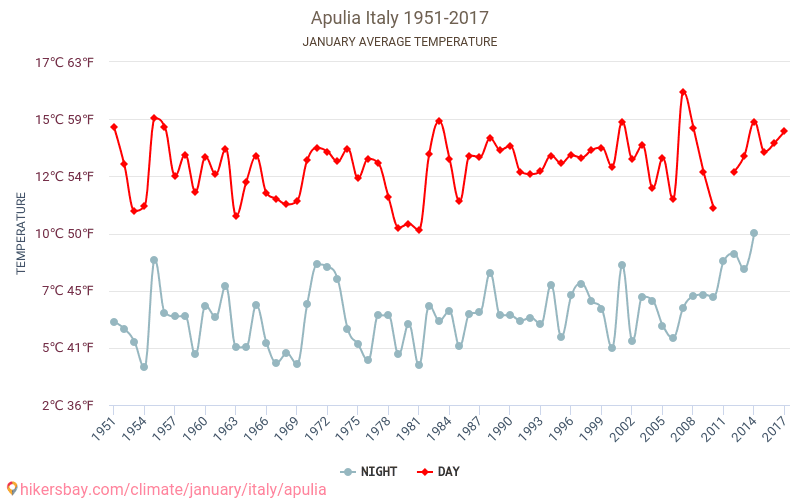 Puglia - İklim değişikliği 1951 - 2017 Yıl boyunca ortalama sıcaklık Puglia içinde. Ortalama hava Ocak içinde. hikersbay.com