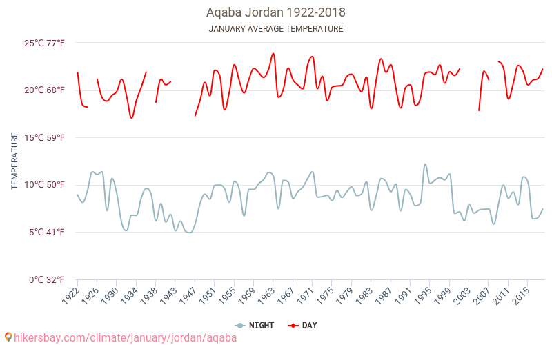亞喀巴 - 气候变化 1922 - 2018 平均温度在 亞喀巴 多年来。 1 月 中的平均天气。 hikersbay.com
