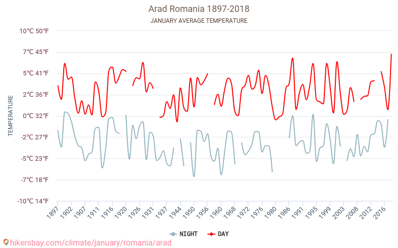 Arad - Le changement climatique 1897 - 2018 Température moyenne à Arad au fil des ans. Conditions météorologiques moyennes en janvier. hikersbay.com