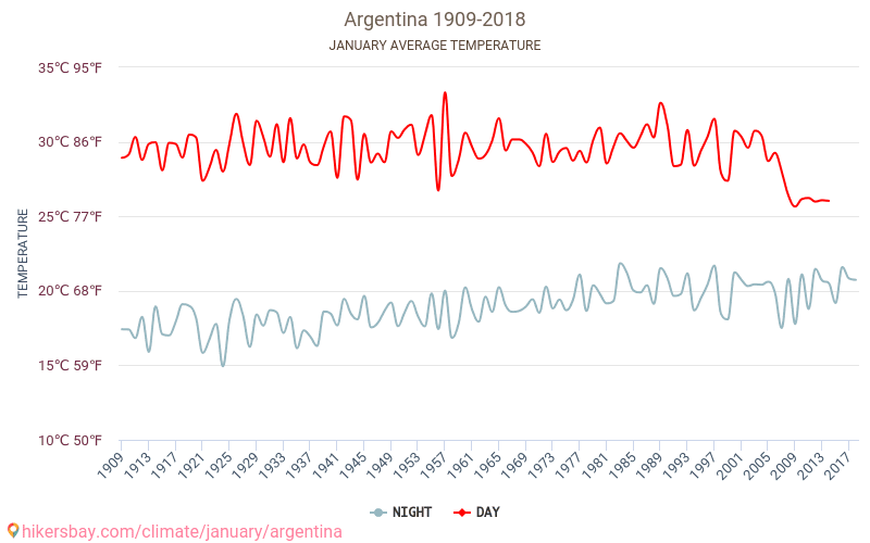 Argentina - Biến đổi khí hậu 1909 - 2018 Nhiệt độ trung bình tại Argentina qua các năm. Thời tiết trung bình tại tháng Giêng. hikersbay.com