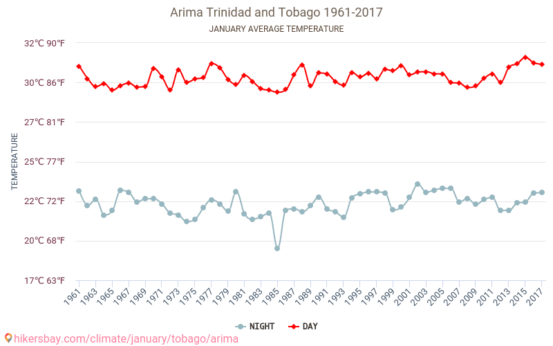 Arima - Κλιματική αλλαγή 1961 - 2017 Μέση θερμοκρασία στην Arima τα τελευταία χρόνια. Μέσος καιρός στο Ιανουαρίου. hikersbay.com